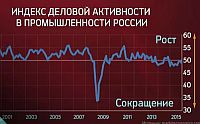 Обзор Рекламного рынка - Индекс PMI в России вспомнил май 2009 год. Упав в сентябре до 46,3 пунктов