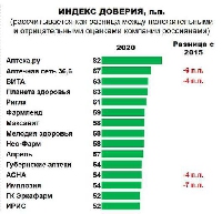 Исследования - Каким аптекам доверяют в России. Исследование 