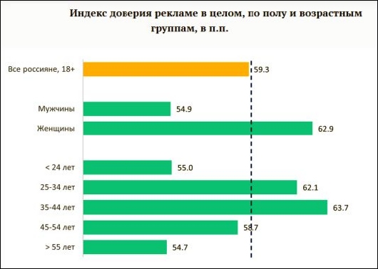 Исследования - Каков в России индекс доверия рекламе?