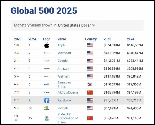 Исследования - Кто в 2025 вошел в ТОП-3 самых дорогих брендов?