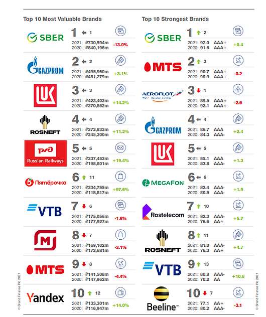 Исследования - Рейтинг самых дорогих брендов России. Есть новички!