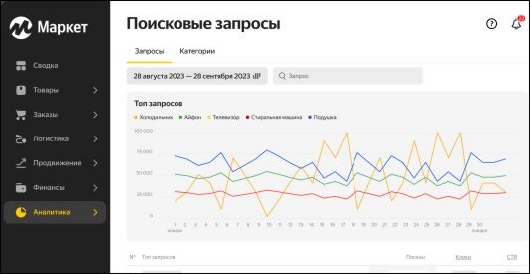 Интернет Маркетинг - Какие товары активно покупают на «Яндекс Маркете»?