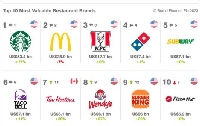 Исследования - Какие компании вошли в ТОП-10 самых дорогих ресторанных брендов?